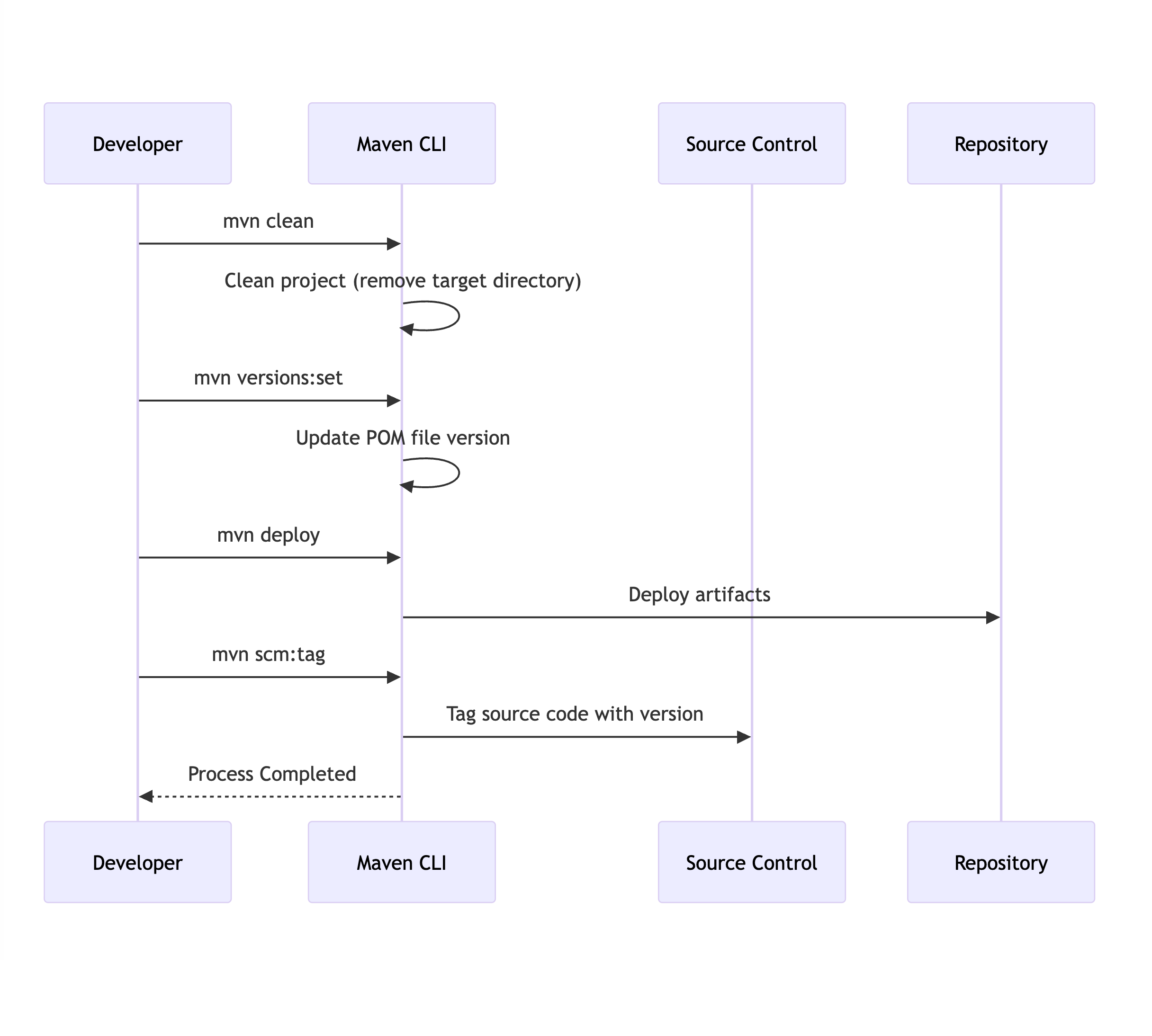 Lean Maven Release: The Maven Release Plugin on Steroids