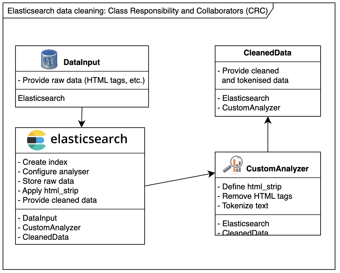 Cleaning Elasticsearch Data Before Indexing